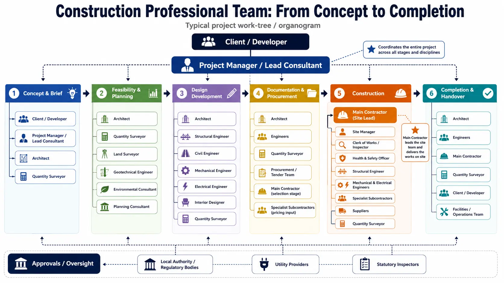 Organisational tree diagram showing the sequence of construction professionals from concept to completion, including architect, structural engineer, quantity surveyor, MEP engineer, project manager, and contractor.